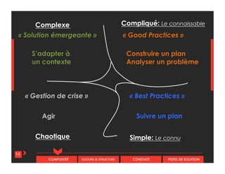 CULTURE & STRUCTURECOMPLEXITÉ CONSTATS PISTES DE SOLUTION
14
Suivre un plan
Construire un plan
Analyser un problème
S’adapter à
un contexte
Agir
Compliqué: Le connaissableComplexe
Chaotique Simple: Le connu
« Good Practices »« Solution émergeante »
« Best Practices »« Gestion de crise »
 