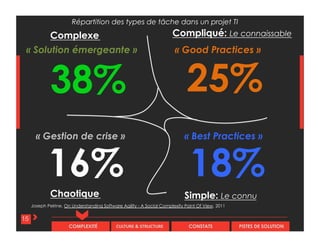 CULTURE & STRUCTURECOMPLEXITÉ CONSTATS PISTES DE SOLUTION
15
Compliqué: Le connaissableComplexe
Chaotique Simple: Le connu
« Good Practices »« Solution émergeante »
« Best Practices »« Gestion de crise »
16%
38% 25%
18%
Répartition des types de tâche dans un projet TI
Joseph Pelrine, On Understanding Software Agility - A Social Complexity Point Of View, 2011
 