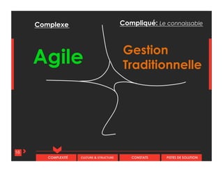 CULTURE & STRUCTURECOMPLEXITÉ CONSTATS PISTES DE SOLUTION
Gestion
Traditionnelle
Complexe Compliqué: Le connaissable
Agile
16
 