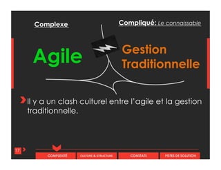 CULTURE & STRUCTURECOMPLEXITÉ CONSTATS PISTES DE SOLUTION
Gestion
Traditionnelle
Complexe Compliqué: Le connaissable
Agile
17
Il y a un clash culturel entre l’agile et la gestion
traditionnelle.
 