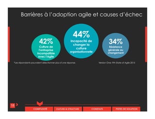 CULTURE & STRUCTURECOMPLEXITÉ CONSTATS PISTES DE SOLUTION
44%
Incapacité de
changer la
culture
organisationnelle
42%
Culture de
l’entreprise
incompatible
avec l’Agile
34%
Résistance
générale au
changement
18
Barrières à l’adoption agile et causes d’échec
*Les répondants pouvaient sélectionner plus d’une réponse. Version One: 9th State of Agile 2015
 