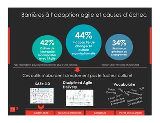 CULTURE & STRUCTURECOMPLEXITÉ CONSTATS PISTES DE SOLUTION
SAFe 3.0 Disciplined Agile
Delivery
Vocabulaire
Ces outils n’abordent directement pas le facteur culturel
19
Version One: 9th State of Agile 2015*Les répondants pouvaient sélectionner plus d’une réponse.
44%
Incapacité de
changer la
culture
organisationnelle
42%
Culture de
l’entreprise
incompatible
avec l’Agile
Barrières à l’adoption agile et causes d’échec
34%
Résistance
générale au
changement
 