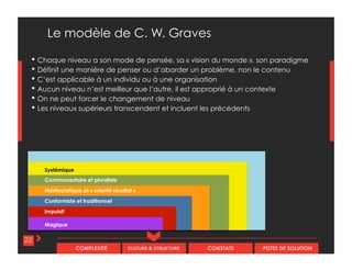 CULTURE & STRUCTURECOMPLEXITÉ CONSTATS PISTES DE SOLUTION
22
Le modèle de C. W. Graves
• Chaque niveau a son mode de pensée, sa « vision du monde », son paradigme
• Définit une manière de penser ou d’aborder un problème, non le contenu
• C’est applicable à un individu ou à une organisation
• Aucun niveau n’est meilleur que l’autre, il est approprié à un contexte
• On ne peut forcer le changement de niveau
• Les niveaux supérieurs transcendent et incluent les précédents
Systémique
Conformiste et traditionnel
Impulsif
Magique
Communautaire et pluraliste
Méritocratique et « orienté résultat »
 