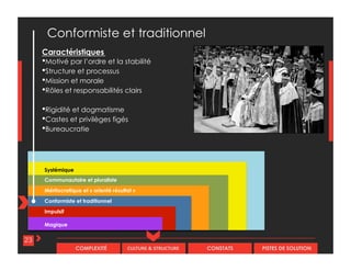 CULTURE & STRUCTURECOMPLEXITÉ CONSTATS PISTES DE SOLUTION
Caractéristiques
•Motivé par l’ordre et la stabilité
•Structure et processus
•Mission et morale
•Rôles et responsabilités clairs
•Rigidité et dogmatisme
•Castes et privilèges figés
•Bureaucratie
Systémique
Conformiste et traditionnel
Impulsif
Magique
23
Conformiste et traditionnel
Communautaire et pluraliste
Méritocratique et « orienté résultat »
 