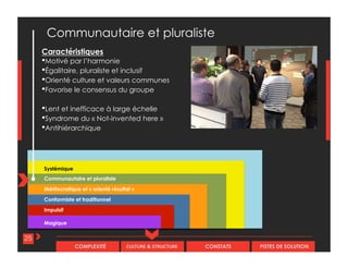 CULTURE & STRUCTURECOMPLEXITÉ CONSTATS PISTES DE SOLUTION
Caractéristiques
•Motivé par l’harmonie
•Égalitaire, pluraliste et inclusif
•Orienté culture et valeurs communes
•Favorise le consensus du groupe
•Lent et inefficace à large échelle
•Syndrome du « Not-invented here »
•Antihiérarchique
Systémique
Communautaire et pluraliste
Impulsif
Magique
25
Communautaire et pluraliste
Conformiste et traditionnel
Méritocratique et « orienté résultat »
 
