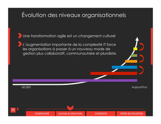 CULTURE & STRUCTURECOMPLEXITÉ CONSTATS PISTES DE SOLUTION
-50,000 Aujourd'hui
26
Évolution des niveaux organisationnels
Une transformation agile est un changement culturel
L’augmentation importante de la complexité IT force
les organisations à passer à un nouveau mode de
gestion plus collaboratif, communautaire et pluraliste.
 
