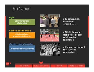 CULTURE & STRUCTURECOMPLEXITÉ CONSTATS PISTES DE SOLUTION
Communautaire
et pluraliste
Méritocratique
et « orienté résultat »
Conformiste et traditionnel
« Chacun sa place, il
faut suivre le
protocole. »
« Mérite ta place,
débrouille-toi pour
atteindre les
résultats. »
« Tu as ta place,
travaillons
ensemble. »
En résumé
27
Agile
Gestion traditionnelle
Gestion opérationnelle
 
