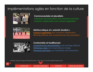 CULTURE & STRUCTURECOMPLEXITÉ CONSTATS PISTES DE SOLUTION
28
Implémentations agiles en fonction de la culture
Conformiste et traditionnel:
Comprehensive documentation over working software
Following a plan over responding to change
Processes and tools over individuals and interactions
Méritocratique et « orienté résultat »:
Contract negotiation over customer collaboration
Working software over comprehensive documentation
Communautaire et pluraliste:
Individuals and interactions over processes and tools
Customer collaboration over contract negotiation
Breddel, Cultural Change with Spiral Dynamics, 2012; Spayd, Coaching Agile Enterprise, 2014
 