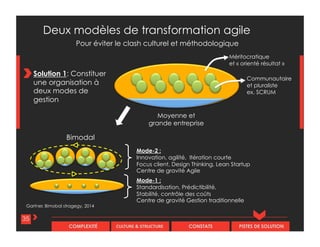 CULTURE & STRUCTURECOMPLEXITÉ CONSTATS PISTES DE SOLUTION
Moyenne et
grande entreprise
Bimodal
Mode-2 :
Innovation, agilité, Itération courte
Focus client, Design Thinking, Lean Startup
Centre de gravité Agile
Mode-1 :
Standardisation, Prédictibilité,
Stabilité, contrôle des coûts
Centre de gravité Gestion traditionnelle
Deux modèles de transformation agile
35
Méritocratique
et « orienté résultat »
Communautaire
et pluraliste
ex. SCRUM
Solution 1: Constituer
une organisation à
deux modes de
gestion
Pour éviter le clash culturel et méthodologique
Gartner, Bimobal stragegy, 2014
 