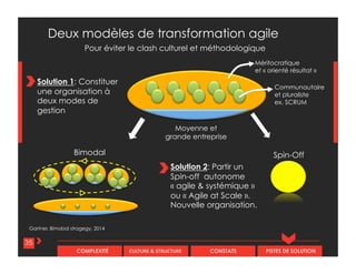 CULTURE & STRUCTURECOMPLEXITÉ CONSTATS PISTES DE SOLUTION
Spin-Off
Moyenne et
grande entreprise
Bimodal
35
Gartner, Bimobal stragegy, 2014
Méritocratique
et « orienté résultat »
Communautaire
et pluraliste
ex. SCRUM
Solution 1: Constituer
une organisation à
deux modes de
gestion
Solution 2: Partir un
Spin-off autonome
« agile & systémique »
ou « Agile at Scale ».
Nouvelle organisation.
Deux modèles de transformation agile
Pour éviter le clash culturel et méthodologique
 