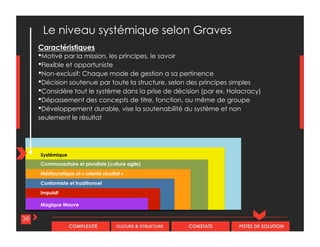 CULTURE & STRUCTURECOMPLEXITÉ CONSTATS PISTES DE SOLUTION
Caractéristiques
•Motivé par la mission, les principes, le savoir
•Flexible et opportuniste
•Non-exclusif: Chaque mode de gestion a sa pertinence
•Décision soutenue par toute la structure, selon des principes simples
•Considère tout le système dans la prise de décision (par ex. Holacracy)
•Dépassement des concepts de titre, fonction, ou même de groupe
•Développement durable, vise la soutenabilité du système et non
seulement le résultat
Systémique
Magique Mauve
36
Le niveau systémique selon Graves
Communautaire et pluraliste (culture agile)
Impulsif
Conformiste et traditionnel
Méritocratique et « orienté résultat »
 
