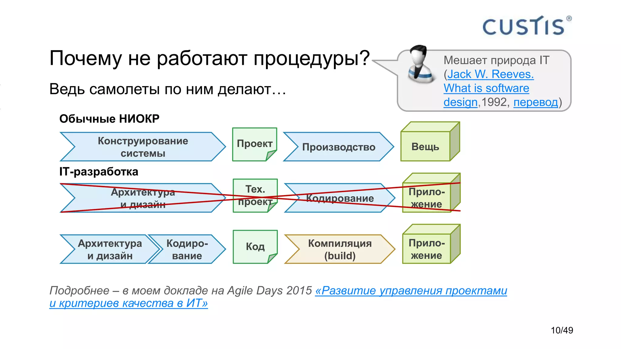 Почему не работают процедуры?
Ведь самолеты по ним делают…
Мешает природа IТ
(Jack W. Reeves.
What is software
design,1992, перевод)
Обычные НИОКР
IТ-разработка
Конструирование
системы
ПроизводствоПроект Вещь
Архитектура
и дизайн
Тех.
проект Кодирование
Прило-
жение
КодАрхитектура
и дизайн
Кодиро-
вание
Прило-
жение
Компиляция
(build)
Подробнее – в моем докладе на Agile Days 2015 «Развитие управления проектами
и критериев качества в ИТ»
10/49
 