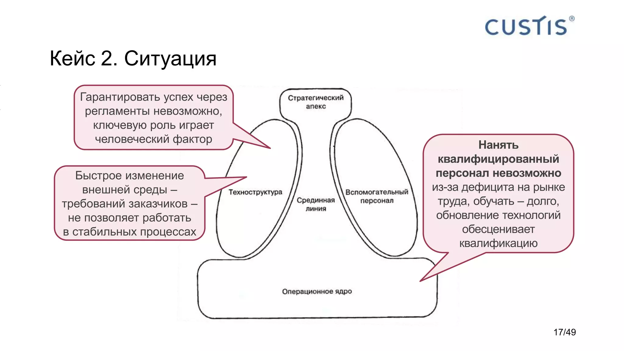 Кейс 2. Ситуация
Нанять
квалифицированный
персонал невозможно
из-за дефицита на рынке
труда, обучать – долго,
обновление технологий
обесценивает
квалификацию
Гарантировать успех через
регламенты невозможно,
ключевую роль играет
человеческий фактор
Быстрое изменение
внешней среды –
требований заказчиков –
не позволяет работать
в стабильных процессах
17/49
 