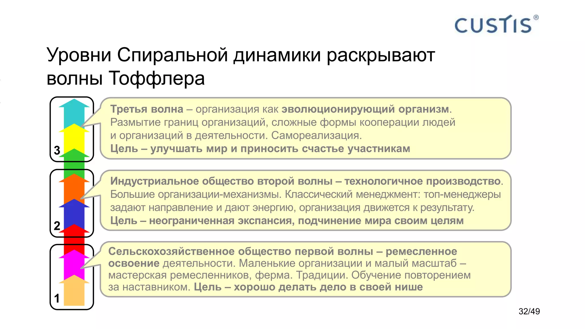 Уровни Спиральной динамики раскрывают
волны Тоффлера
3
2
1
Сельскохозяйственное общество первой волны – ремесленное
освоение деятельности. Маленькие организации и малый масштаб –
мастерская ремесленников, ферма. Традиции. Обучение повторением
за наставником. Цель – хорошо делать дело в своей нише
Индустриальное общество второй волны – технологичное производство.
Большие организации-механизмы. Классический менеджмент: топ-менеджеры
задают направление и дают энергию, организация движется к результату.
Цель – неограниченная экспансия, подчинение мира своим целям
Третья волна – организация как эволюционирующий организм.
Размытие границ организаций, сложные формы кооперации людей
и организаций в деятельности. Самореализация.
Цель – улучшать мир и приносить счастье участникам
32/49
 