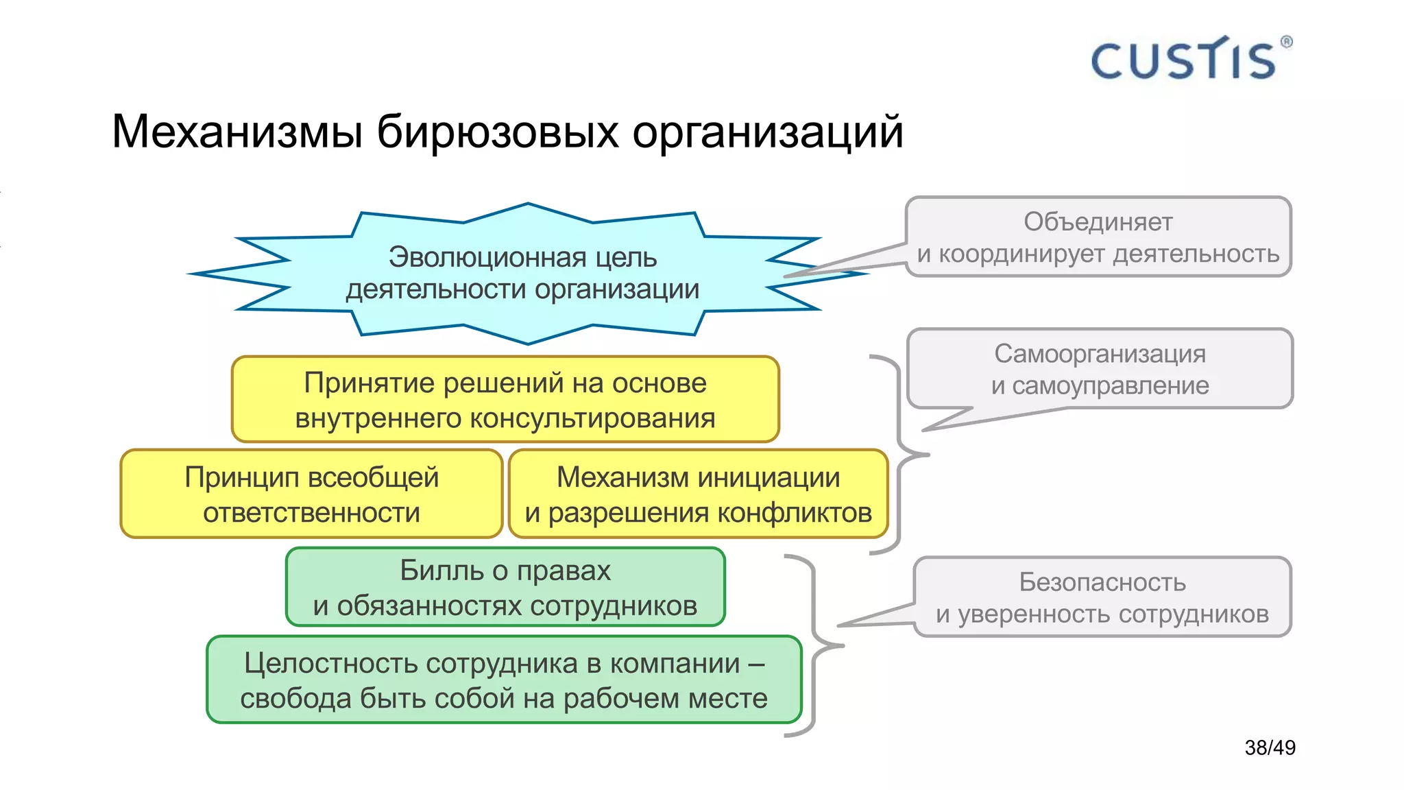 Механизмы бирюзовых организаций
Принятие решений на основе
внутреннего консультирования
Принцип всеобщей
ответственности
Механизм инициации
и разрешения конфликтов
Билль о правах
и обязанностях сотрудников
Целостность сотрудника в компании –
свобода быть собой на рабочем месте
Эволюционная цель
деятельности организации
Объединяет
и координирует деятельность
Самоорганизация
и самоуправление
Безопасность
и уверенность сотрудников
38/49
 