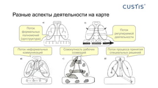 Разные аспекты деятельности на карте
Поток
формальных
полномочий
(оргструктура)
Поток
регулируемой
деятельности
Поток неформальных
коммуникаций
Совокупность рабочих
созвездий
Поток процесса принятия
специальных решений
 