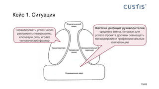 Кейс 1. Ситуация
Гарантировать успех через
регламенты невозможно,
ключевую роль играет
человеческий фактор
Жесткий дефицит руководителей
среднего звена, которые для
успеха проекта должны совмещать
менеджерские и профессиональные
компетенции
15/49
 
