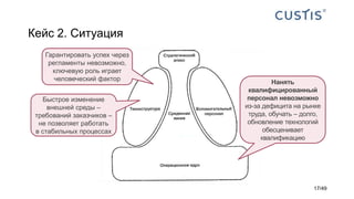 Кейс 2. Ситуация
Нанять
квалифицированный
персонал невозможно
из-за дефицита на рынке
труда, обучать – долго,
обновление технологий
обесценивает
квалификацию
Гарантировать успех через
регламенты невозможно,
ключевую роль играет
человеческий фактор
Быстрое изменение
внешней среды –
требований заказчиков –
не позволяет работать
в стабильных процессах
17/49
 