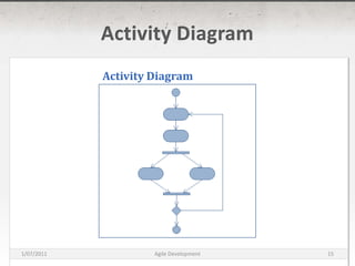 Activity DiagramActivity Diagram16/03/2011Agile Development15