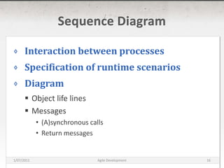 Sequence DiagramInteraction between processesSpecification of runtime scenariosDiagramObject life linesMessages(A)synchronous callsReturn messages16/03/2011Agile Development16