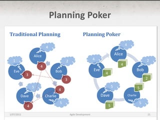 Planning PokerTraditional PlanningPlanning Poker4442124443235554555416/03/2011Agile Development21