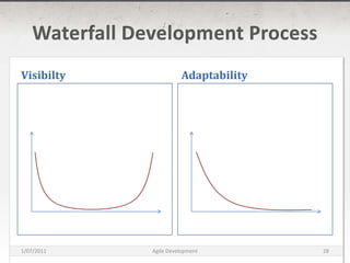 Waterfall Development ProcessVisibiltyAdaptability16/03/2011Agile Development28