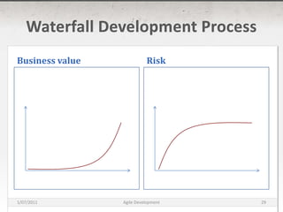 Waterfall Development ProcessBusiness valueRisk16/03/2011Agile Development29