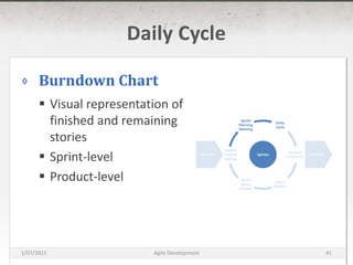 Daily CycleBurndown ChartVisual representation offinished and remainingstoriesSprint-levelProduct-levelDaily CycleSprint Planning MeetingPreparationDeliverableSprintsProduct IncrementUpdate Product BacklogSprint ReviewSprint Retro-spective16/03/2011Agile Development41