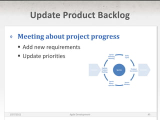 Update Product BacklogMeeting about project progressAdd new requirementsUpdate prioritiesDaily CycleSprint Planning MeetingPreparationDeliverableSprintsProduct IncrementUpdate Product BacklogSprintReviewSprint Retro-spective16/03/2011Agile Development45