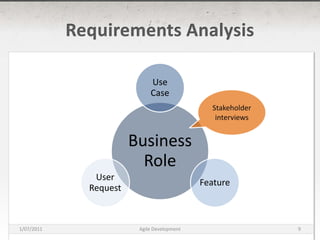 Requirements AnalysisStakeholder interviews16/03/2011Agile Development9