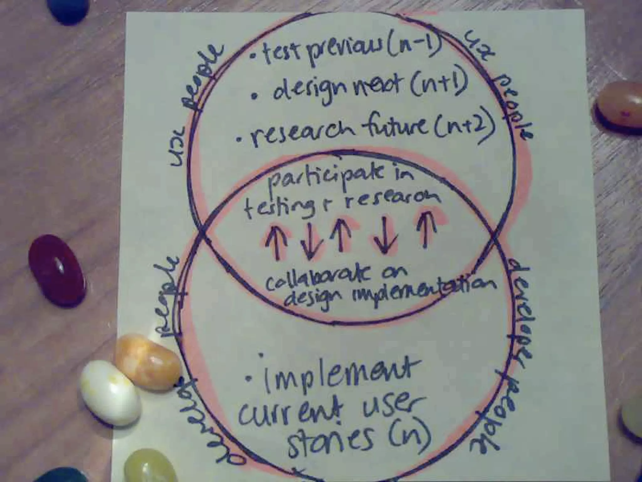 Agile Development, Agile Design - Web 2.0 Expo Berlin