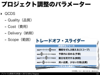 アジャイル開発手法特論 © 2013 Miho Nagase
日本語版,	
  0.4:	
  2012-­‐04-­‐02,	
  @kakutani
プロジェクト調整のパラメーター
33
‣ QCDS
- Quality（品質）
- Cost（費用）
- Delivery（納期）
- Scope（範囲）
 