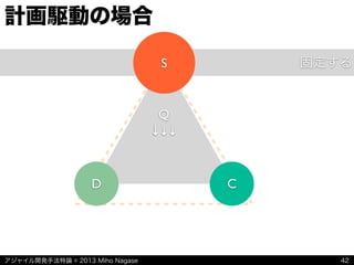 アジャイル開発手法特論 © 2013 Miho Nagase
Q
↓↓↓
固定する
計画駆動の場合
42
D C
S
 