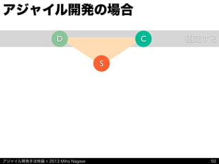 アジャイル開発手法特論 © 2013 Miho Nagase
固定する
アジャイル開発の場合
50
D C
S
 