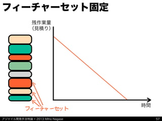 アジャイル開発手法特論 © 2013 Miho Nagase
フィーチャーセット固定
57
残作業量
（見積り）
時間
フィーチャーセット
 