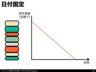 アジャイル開発手法特論 © 2013 Miho Nagase
日付固定
60
残作業量
（見積り）
時間
 