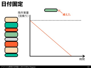 アジャイル開発手法特論 © 2013 Miho Nagase
日付固定
61
残作業量
（見積り）
時間
増えた
 