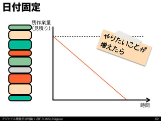 アジャイル開発手法特論 © 2013 Miho Nagase
日付固定
62
残作業量
（見積り）
時間
やりたいことが
増えたら
 