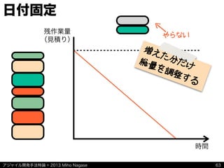 アジャイル開発手法特論 © 2013 Miho Nagase
日付固定
63
残作業量
（見積り）
時間
やらない
増えた分だけ総量を調整する
 