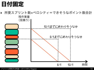 アジャイル開発手法特論 © 2013 Miho Nagase
日付固定
93
残作業量
（見積り）
時間8/1 10/1
8/1までに終わりそうな分
10/1までに終わりそうな分
‣ 所要スプリント数 ベロシティ＝できそうなポイント数合計
 