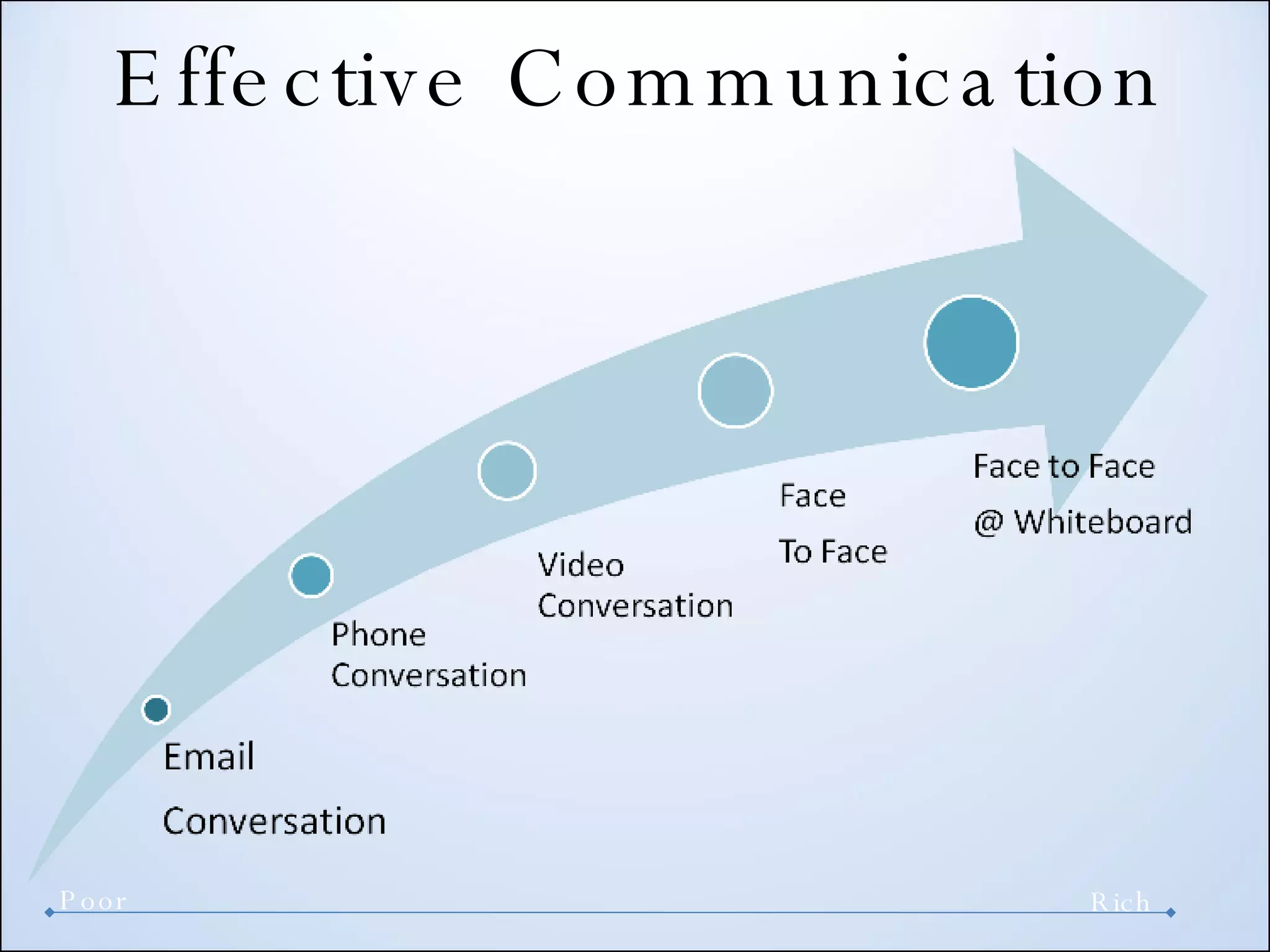 Effective Communication Poor Rich 