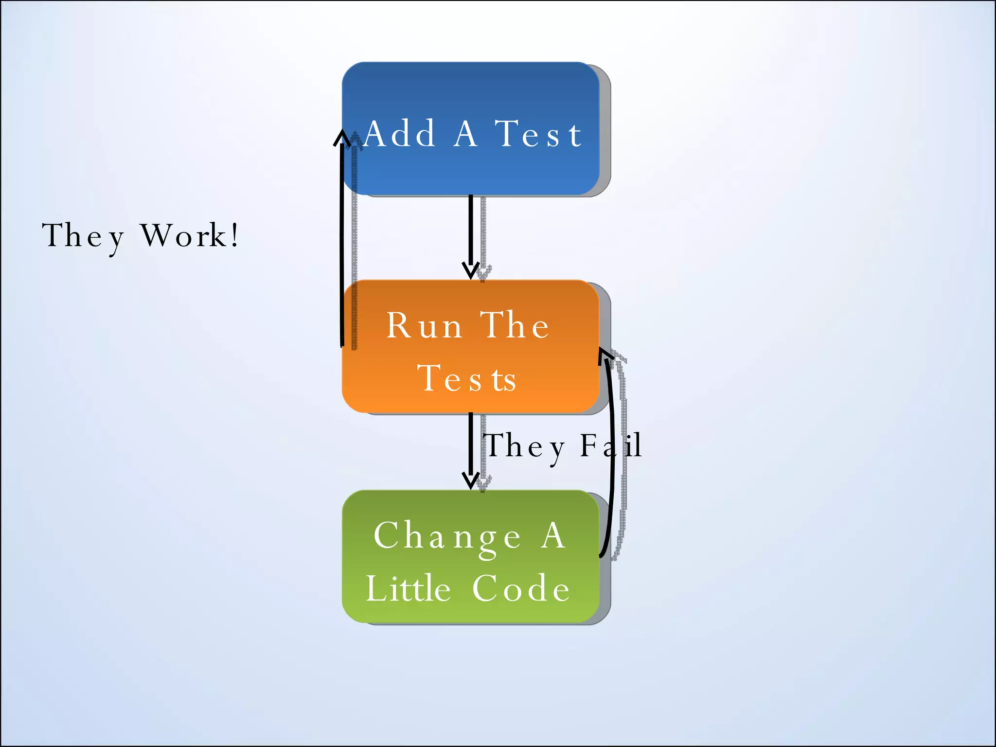 Add A Test Change A Little Code Run The Tests They Work! They Fail 