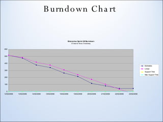 Burndown Chart 