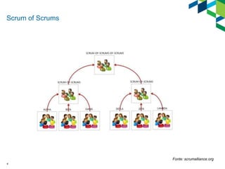 4
Scrum of Scrums
Fonte: scrumalliance.org
 