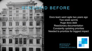 S E N D G R I D B E F O R E
@ S E N D G R I D
C U S T O M E R
C O M M U N I C A T I O N S
Docs team went agile two years ago
Two week sprints
Huge docs debt
Reactionary documentation
Constantly updating priorities
Needed to prioritize for biggest impact
 