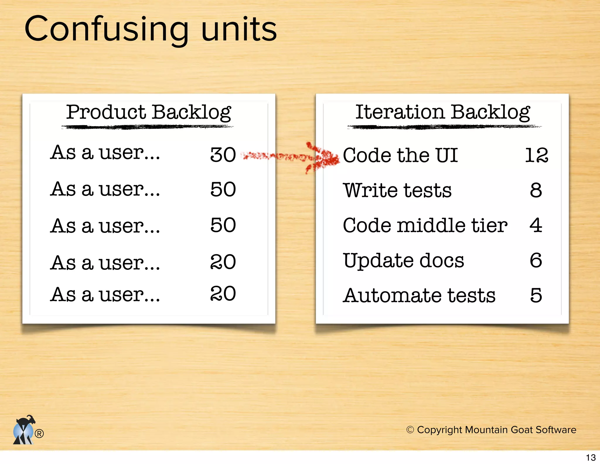 © Copyright Mountain Goat Software
®
Confusing units
Iteration Backlog
Code the UI 12
Write tests 8
Code middle tier 4
Update docs 6
Automate tests 5
As a user…
Product Backlog
As a user…
As a user…
As a user…
As a user…
30
50
50
20
20
13
 