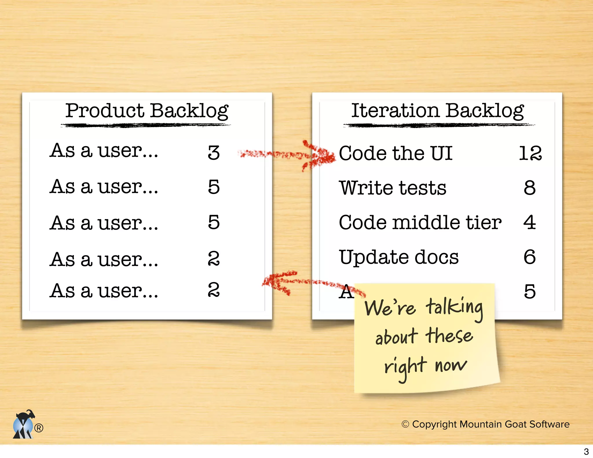 © Copyright Mountain Goat Software
®
Iteration Backlog
Code the UI 12
Write tests 8
Code middle tier 4
Update docs 6
Automate tests 5
As a user…
Product Backlog
As a user…
As a user…
As a user…
As a user…
3
5
5
2
2
We’re talking
about these
right now
3
 