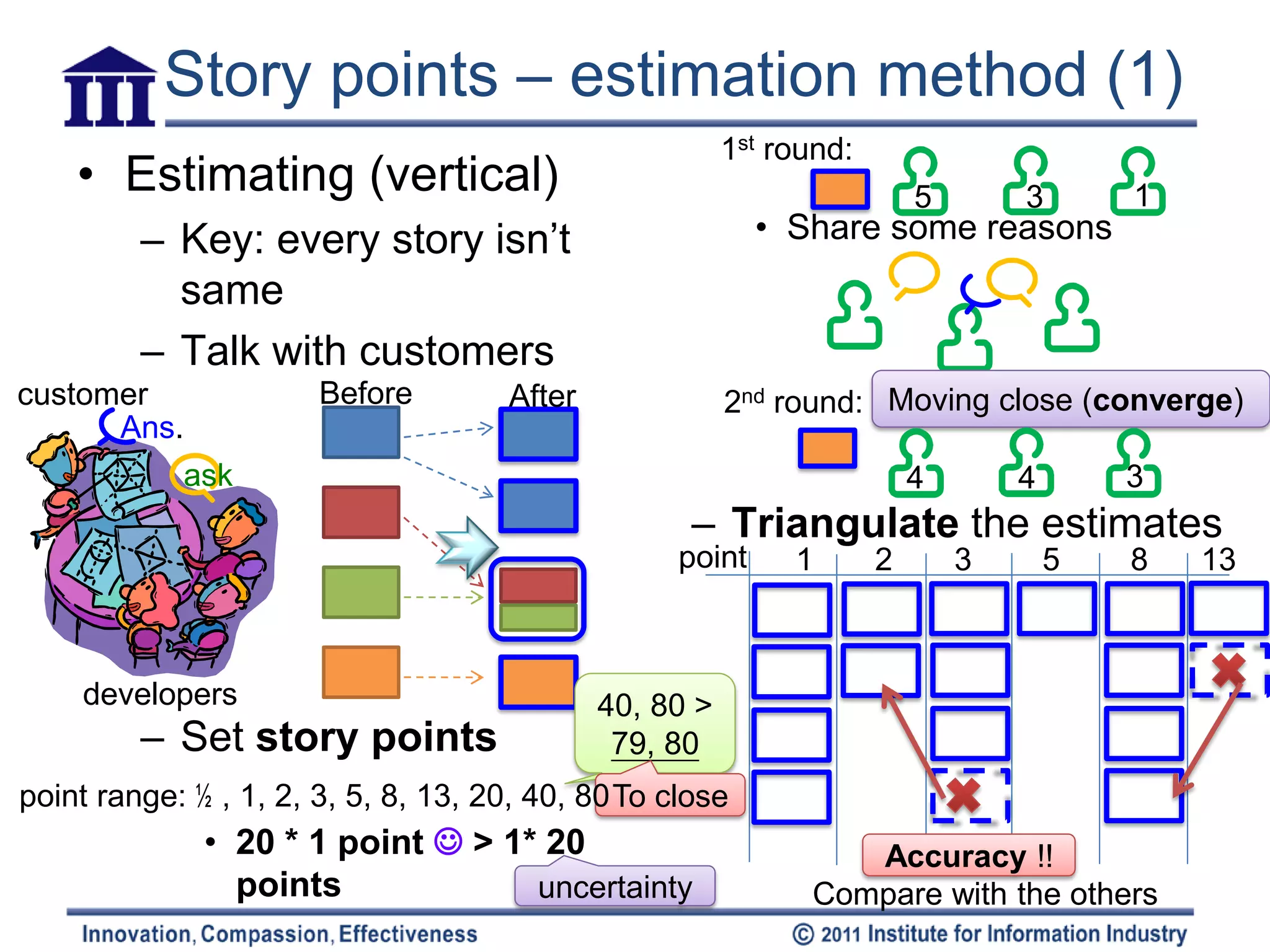 Story points – estimation method (1)
                                                        1st round:
    • Estimating (vertical)                                              5       3       1
         – Key: every story isn’t                          • Share some reasons
           same
         – Talk with customers
customer               Before        After              2nd round: Moving close (converge)
      Ans.
            ask                                                          4       4       3
                                                    – Triangulate the estimates
                                                   point     1       2       3       5   8   13



    developers                               40, 80 >
         – Set story points                   79, 80
point range: ½ , 1, 2, 3, 5, 8, 13, 20, 40, 80 To close
              • 20 * 1 point  > 1* 20                           Accuracy !!
                points             uncertainty                Compare with the others
 