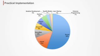 Practical Implementation
Scrum
55%
Hybrid
14%
ScrumBan
8%
Scrum/XP
6%
Others
6%
Kanban
5%
Iterative Development
3%
Spotify Model
1%
Lean Startup
1%
Extreme
Programming
1%
 