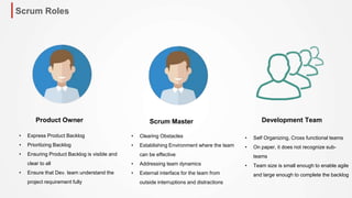 Scrum Roles
Product Owner Scrum Master Development Team
• Express Product Backlog
• Prioritizing Backlog
• Ensuring Product Backlog is visible and
clear to all
• Ensure that Dev. team understand the
project requirement fully
• Clearing Obstacles
• Establishing Environment where the team
can be effective
• Addressing team dynamics
• External interface for the team from
outside interruptions and distractions
• Self Organizing, Cross functional teams
• On paper, it does not recognize sub-
teams
• Team size is small enough to enable agile
and large enough to complete the backlog
 